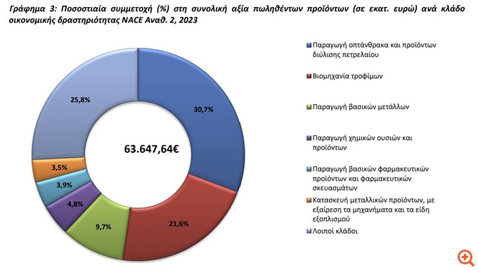 Μείωση 3,9% των πωλήσεων βιομηχανικών προϊόντων στην Ελλάδα το 2023