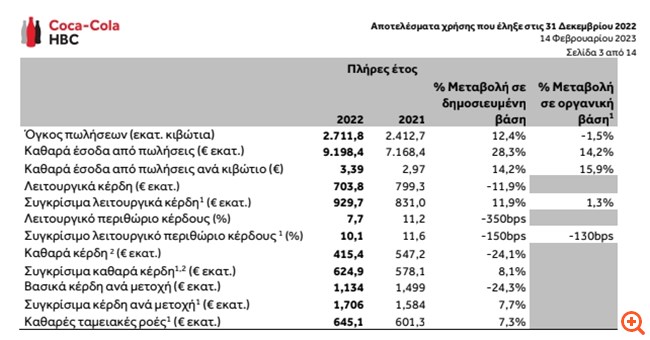 Coca-Cola HBC AG: Αύξηση 14,2% στα καθαρά έσοδα από πωλήσεις το 2022