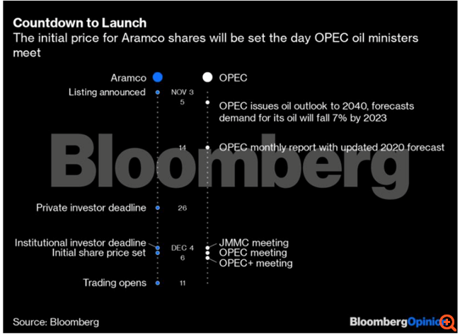 Η IPO της Saudi Aramco είναι εντελώς ευάλωτη έναντι της Ρωσίας