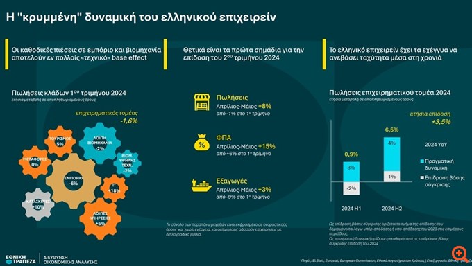 Εθνική Τράπεζα: "Βλέπει" περαιτέρω επιτάχυνσης του ελληνικού επιχειρείν το β’ εξάμηνο