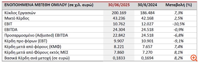Πλαστικά Θράκης: Αύξηση 7,3% στις πωλήσεις το α' εξαμηνό, στα €24,3 εκατ. τα EBITDA