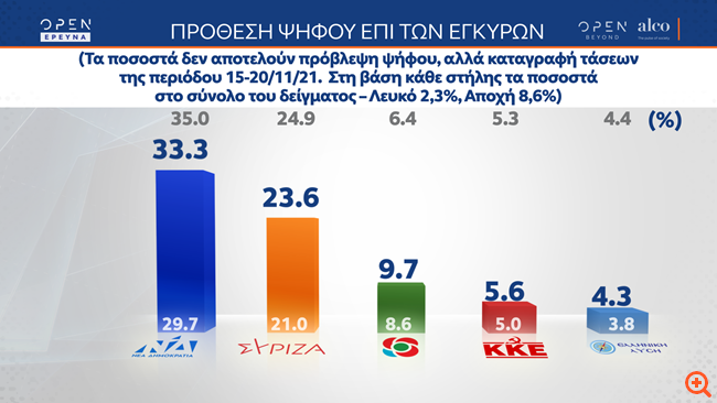 Δημοσκόπηση Alco: Η ΝΔ προηγείται με 9,7 μονάδες του ΣΥΡΙΖΑ - "Μάχη" Ανδρουλάκη και Λοβέρδου στο ΚΙΝΑΛ