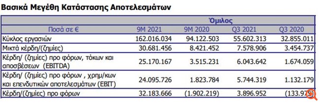 Σίδμα: Εμφατική αύξηση εσόδων στο 9μήνο, στο +72,1% - Άλμα κερδοφορίας