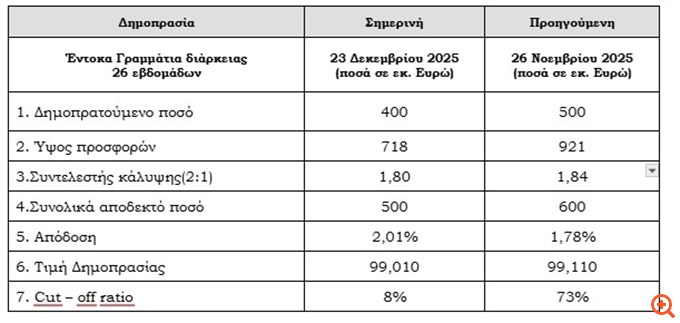 Στο 2,01% η απόδοση των εντόκων εξαμήνου - Υπερκάλυψη κατά 1,80 φορές