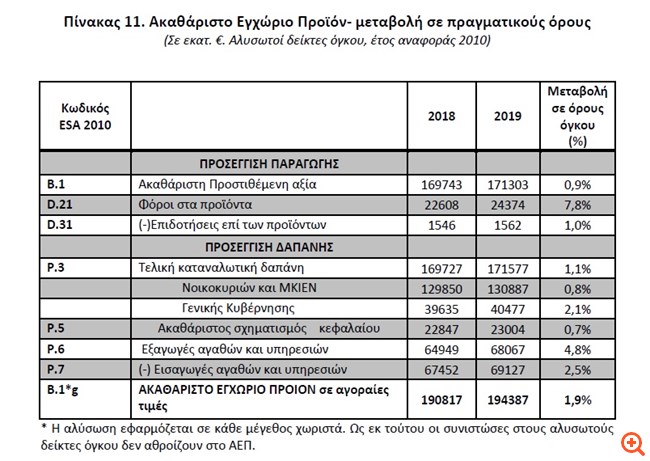 ΕΛΣΤΑΤ: Χαμηλότερη του αναμενόμενου η ανάπτυξη το 2019 - Κατά 1,9% αυξήθηκε το ΑΕΠ