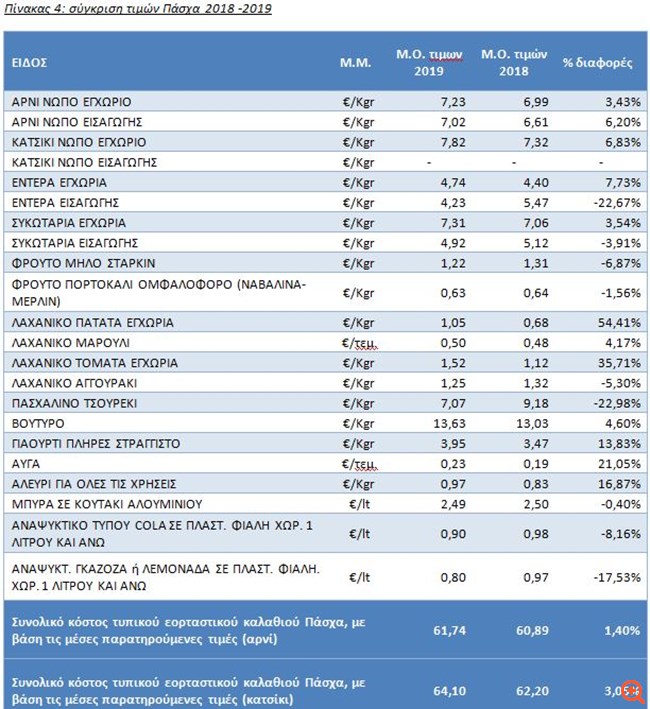 Υπ. Οικονομίας: Μικρή αύξηση τιμών στο εορταστικό "καλάθι" του Πάσχα