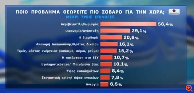 Δημοσκόπηση Opinion Poll: ΟΠΕΚΕΠΕ και ακρίβεια πληγώνουν την κυβέρνηση