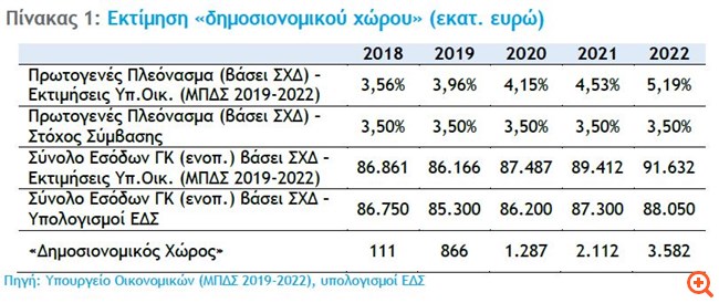 Πλεόνασμα - "τέρας" 5,19% του ΑΕΠ το 2022 λόγω υπερφορολόγησης