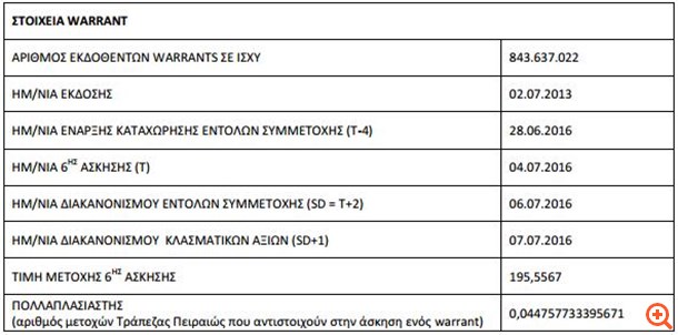 Τράπεζα Πειραιώς: Στις 4/7 η ημερομηνία 6ης άσκησης warrants
