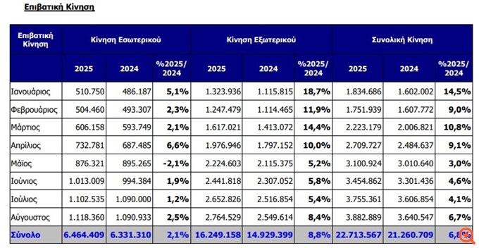 ΔΑΑ: Αύξηση 6,7% στην επιβατική κίνηση τον Αύγουστο - 22,71 εκατ. επιβάτες στο 8μηνο