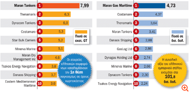 Η λίστα των μεγαλύτερων Ελλήνων εφοπλιστών