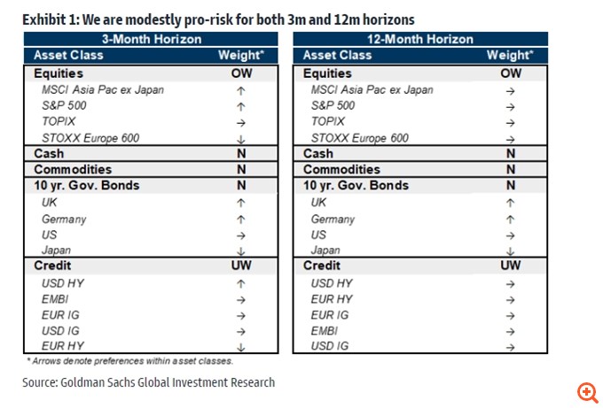 Goldman Sachs: Οverweight στις μετοχές διεθνώς με εξαίρεση την Ευρώπη – Γιατί "κινδυνεύουν" οι ευρωπαϊκές αγορές
