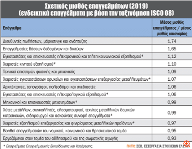 Ποια είναι τα επαγγέλματα με τους μεγαλύτερους μισθούς