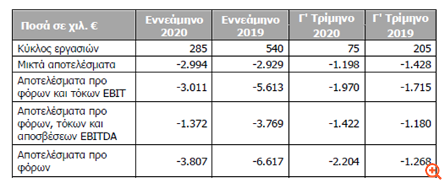 Τεχνική Ολυμπιακή: Κάμψη του κύκλου εργασιών στο εννεάμηνο