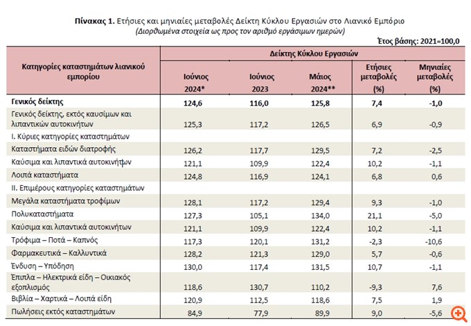 Ετήσια αύξηση 7,4% στο τζίρο του Λιανικού Εμπορίου με ώθηση από τα πολυκαταστήματα