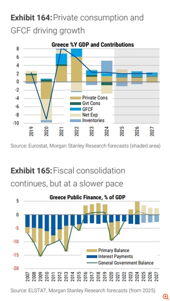 Morgan Stanley: Ανάπτυξη 2% στην Ελλάδα την τριετία 2025-2027- Οι επιπτώσεις στα δημοσιονομικά από το μόνιμο πακέτο ελαφρύνσεων που ανακοινώθηκε στη ΔΕΘ
