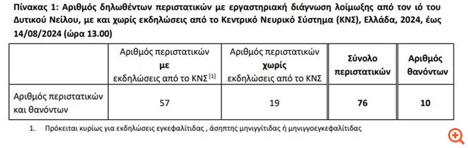 Ιός του Δυτικού Νείλου: Πρώτο κρούσμα στην Αττική μετά από τρία χρόνια - Εντοπίστηκε στην Καλλιθέα