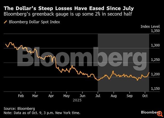 Το Big Dollar Short ο νέος "πονοκέφαλος" για τους επενδυτές - Μπορεί η τελευταία ανάκαμψη του δολαρίου να φέρει την ανατροπή;