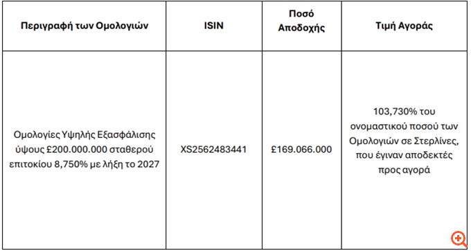 Εθνική Τράπεζα: Τα αποτελέσματα της πρότασης πρόωρης εξαγοράς δύο ομολόγων