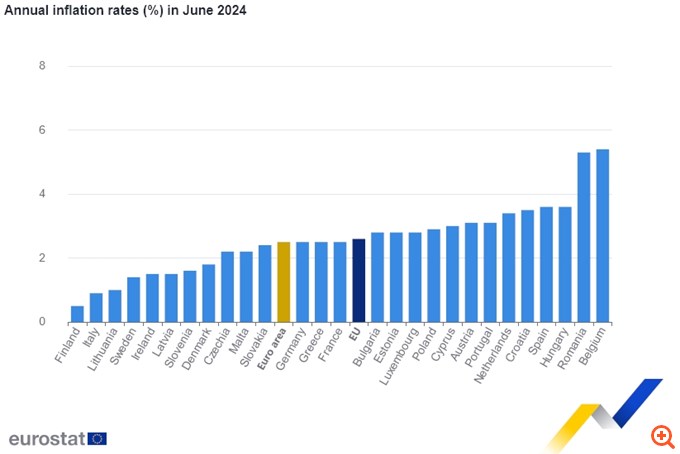 Eurostat: Στο 2,5% ο πληθωρισμός τον Ιούνιο στην Ελλάδα