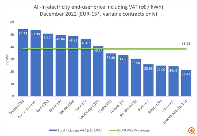 Από τις φθηνότερες τιμές λιανικής στο ηλεκτρικό ρεύμα στην Ευρώπη καταγράφει η Ελλάδα τον Δεκέμβριο