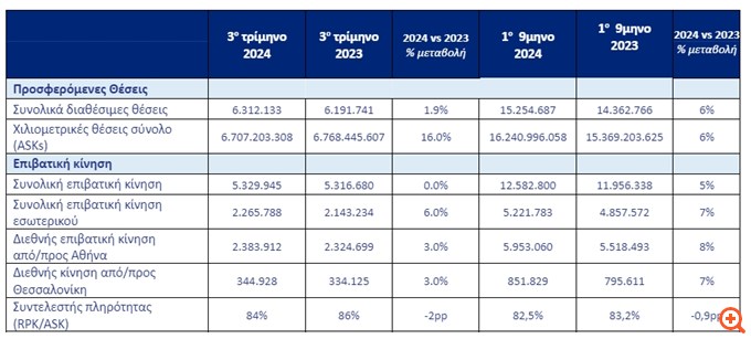 AEGEAN: Αύξηση 5% στην επιβατική κίνηση στο 9μηνο