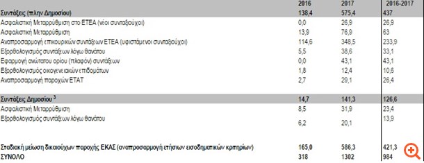 Νέος "κόφτης" ως 55% σε ΕΚΑΣ, συντάξεις το 2017