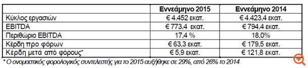Τα φέσια "τίναξαν" τα αποτελέσματα της ΔΕΗ