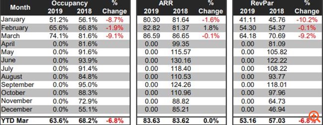 Αρνητικά τα αποτελέσματα για τα ξενοδοχεία της Αθήνας το α’ τρίμηνο του 2019