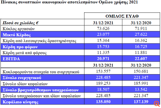 ΕΥΑΘ: Αύξηση του κύκλου εργασιών το 2021, στα €11,3 εκατ. τα κέρδη μετά φόρων