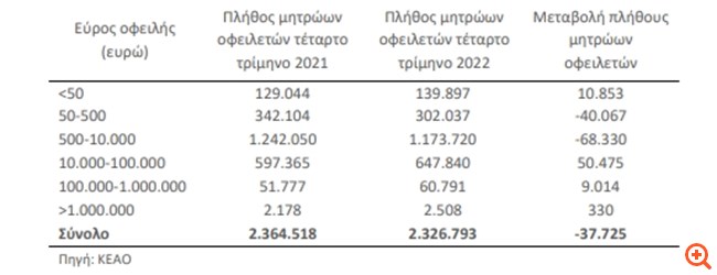 Πόσοι χρωστούν πόσα στα ταμεία