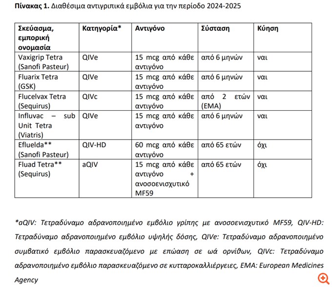 Ποιοι θα μπορούν να κάνουν τα νέου τύπου ανοσοενισχυμένα εμβόλια για τη γρίπη - Όσα πρέπει να γνωρίζουμε για το φετινό αντιγριπικό εμβολιασμό