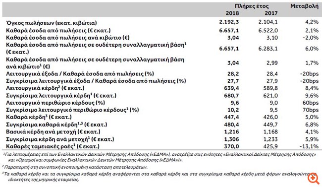 Coca-Cola HBC: Αύξηση εσόδων το 2018, στα €680,7 εκατ. τα συγκρίσιμα λειτουργικά κέρδη