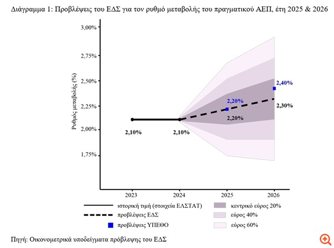 Ελληνικό Δημοσιονομικό Συμβούλιο: Στο 2,3% η ανάπτυξη το 2026 - Βλέπει πρωτογενές πλεόνασμα 3,7% του ΑΕΠ το 2025 και 2,8% το 2026 - Σε καθοδική πορεία το χρέος