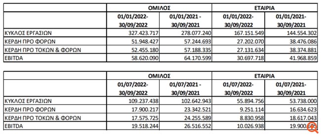 Πλαστικά Κρήτης: Αύξηση πωλήσεων, στα 58,6 εκατ. ευρώ τα EBITDA