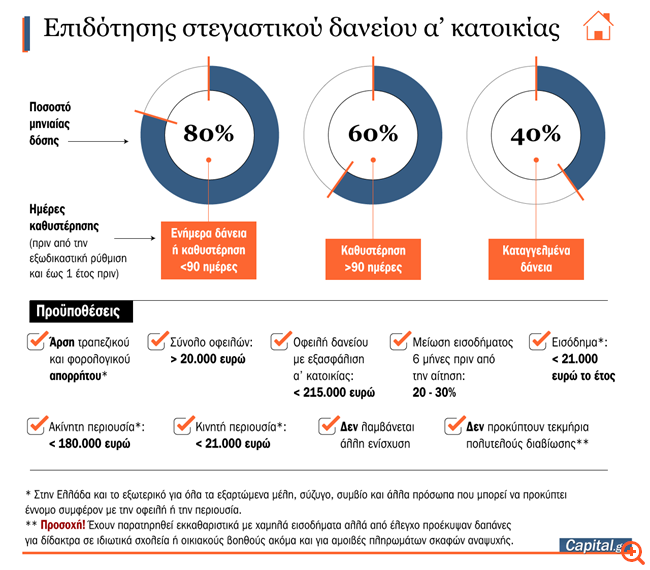 Ποιοι δικαιούνται και πόση επιδότηση στεγαστικού δανείου