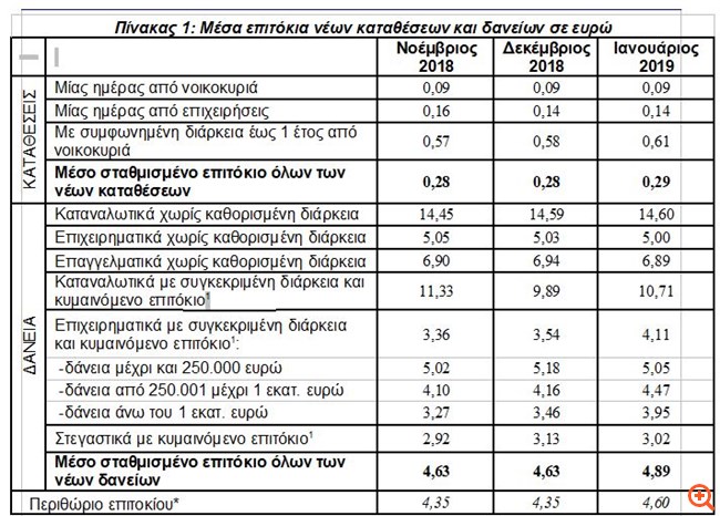 ΤτΕ: Σχεδόν αμετάβλητο το μέσο επιτόκιο νέων καταθέσεων - Αυξήθηκε το επιτόκιο νέων δανείων