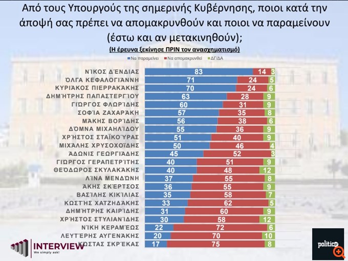 Δημοσκόπηση