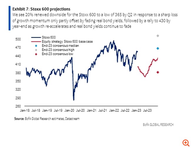 BofΑ: Έρχεται βουτιά 20% στις ευρωπαϊκές μετοχές έως το β’ τρίμηνο – Επιστροφή στο ράλι στο δεύτερο εξάμηνο
