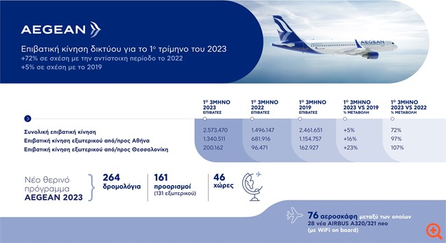 Aegean Airlines: Αύξηση 72% της επιβατικής κίνησης στο α' τρίμηνο