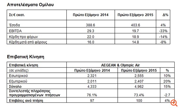 Aegean: Αυξημένα κέρδη και έσοδα στο πρώτο εξάμηνο