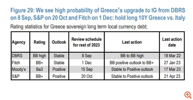 Citi, JP Morgan: Long στα ελληνικά ομόλογα - Πολύ πιθανή η επενδυτική βαθμίδα από την DBRS