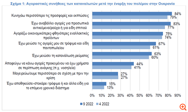ΙΕΛΚΑ: 8 στους 10 καταναλωτές κυνηγούν προσφορές και εκπτώσεις