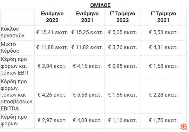Medicon Hellas: Αύξηση Κύκλου Εργασίων αλλά πτώση EBITDA στο 9μηνο