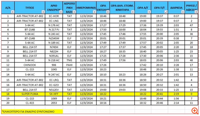 Τι απαντάει η Πυροσβεστική για τα εναέρια μέσα στην πυρκαγιά - Δίνει αναλυτικά στοιχεία μόνο για τη Δευτέρα το βράδυ - Τα ερωτήματα παραμένουν