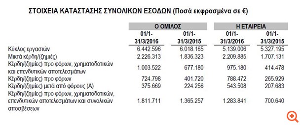 Ικτίνος: Στα 788 χιλ. ευρώ τα κέρδη το α' τρίμηνο