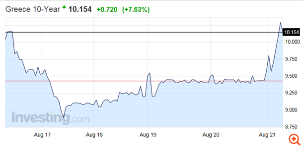 Ανοδικά και πάλι οι ελληνικές αποδόσεις