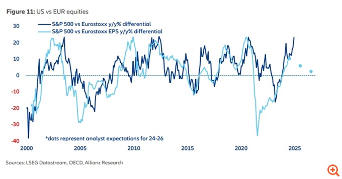 Allianz Research: Το 2025 δεν θα είναι ιδιαίτερα "φωτεινό" για τις μετοχές – Οι προκλήσεις και τα πιθανά πολιτικά και οικονομικά σοκ