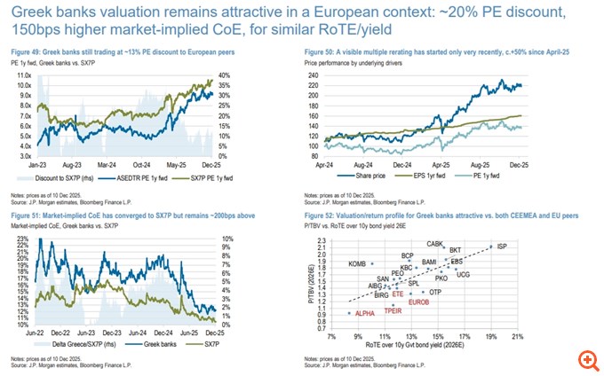 JP Morgan: "Ταύρος" για τις ελληνικές τράπεζες και το 2026 – Το ισχυρό story συνεχίζεται, οι 4 λόγοι