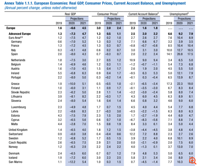 Πρόβλεψη - ΣΟΚ του ΔΝΤ: Ύφεση τουλάχιστον 10% φέτος στην Ελλάδα - Ανεργία 22,2%
